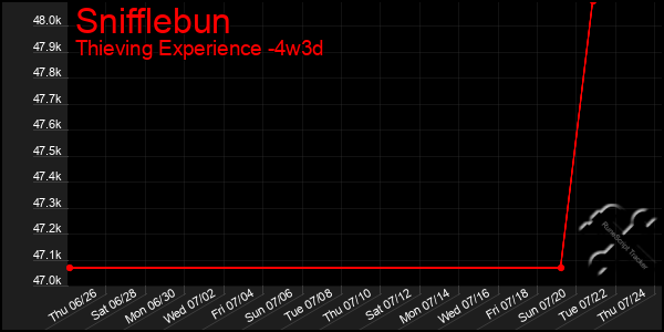 Last 31 Days Graph of Snifflebun