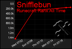 Total Graph of Snifflebun
