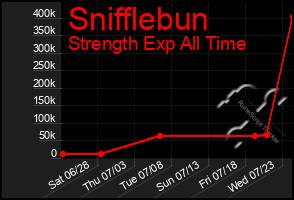 Total Graph of Snifflebun