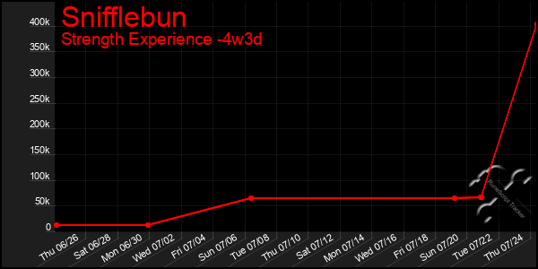Last 31 Days Graph of Snifflebun