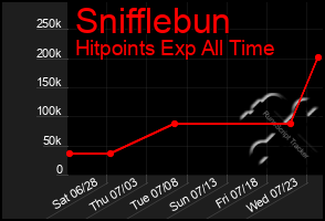 Total Graph of Snifflebun