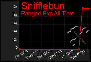 Total Graph of Snifflebun