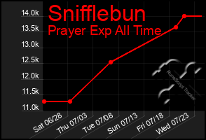 Total Graph of Snifflebun