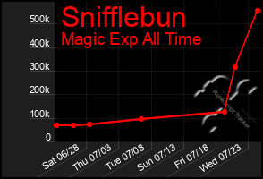 Total Graph of Snifflebun