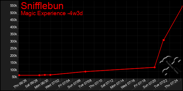 Last 31 Days Graph of Snifflebun