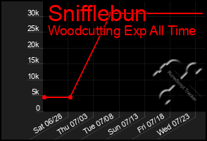 Total Graph of Snifflebun