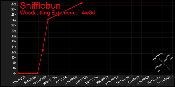 Last 31 Days Graph of Snifflebun