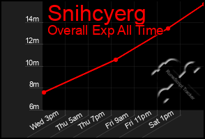 Total Graph of Snihcyerg