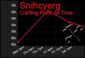 Total Graph of Snihcyerg