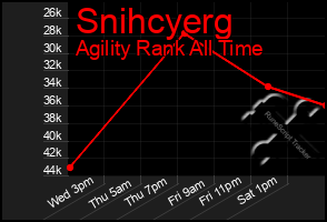 Total Graph of Snihcyerg