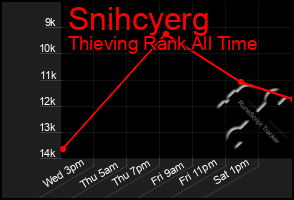 Total Graph of Snihcyerg