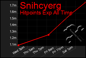 Total Graph of Snihcyerg