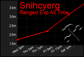 Total Graph of Snihcyerg