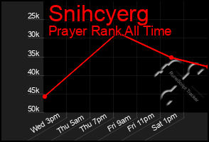 Total Graph of Snihcyerg