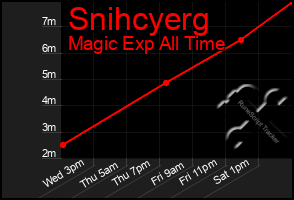 Total Graph of Snihcyerg