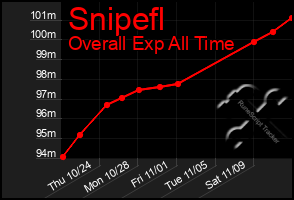 Total Graph of Snipefl