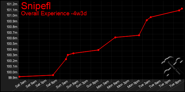 Last 31 Days Graph of Snipefl