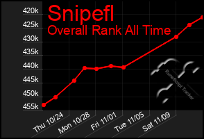 Total Graph of Snipefl