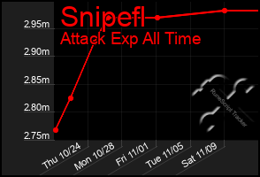 Total Graph of Snipefl