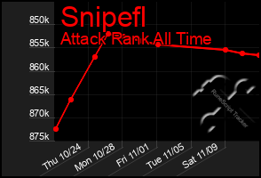 Total Graph of Snipefl