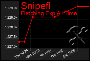 Total Graph of Snipefl