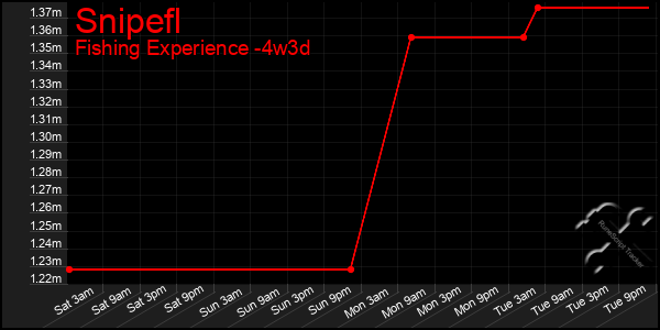 Last 31 Days Graph of Snipefl