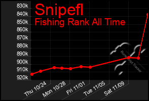 Total Graph of Snipefl