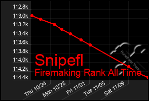 Total Graph of Snipefl