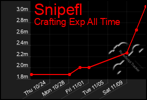 Total Graph of Snipefl