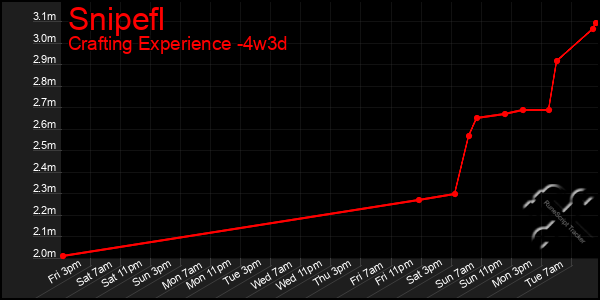 Last 31 Days Graph of Snipefl