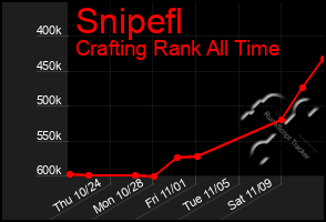 Total Graph of Snipefl