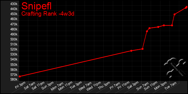 Last 31 Days Graph of Snipefl