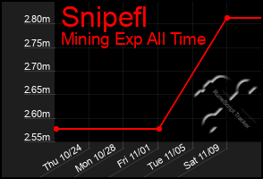 Total Graph of Snipefl