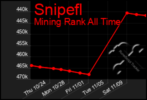 Total Graph of Snipefl