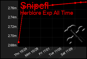 Total Graph of Snipefl