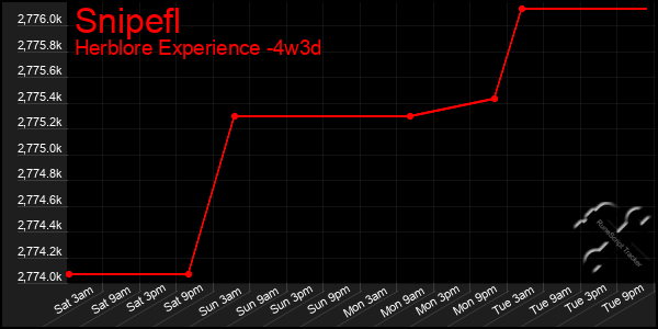 Last 31 Days Graph of Snipefl