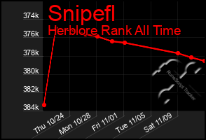 Total Graph of Snipefl