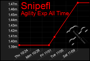 Total Graph of Snipefl