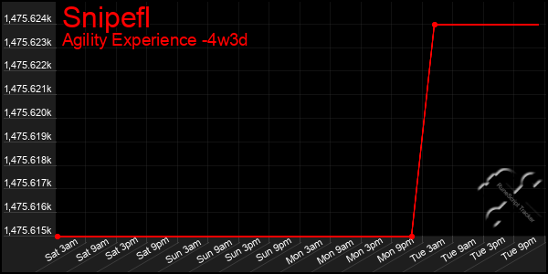 Last 31 Days Graph of Snipefl