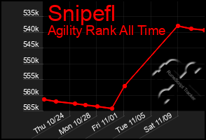 Total Graph of Snipefl