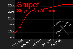 Total Graph of Snipefl