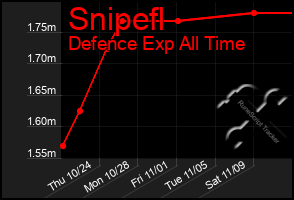 Total Graph of Snipefl