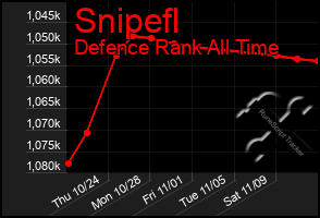 Total Graph of Snipefl