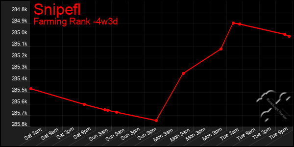 Last 31 Days Graph of Snipefl