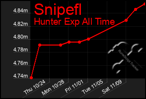 Total Graph of Snipefl