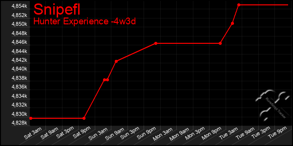 Last 31 Days Graph of Snipefl