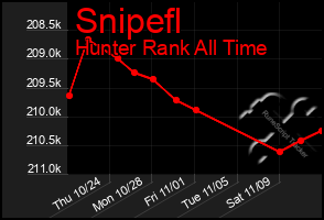 Total Graph of Snipefl