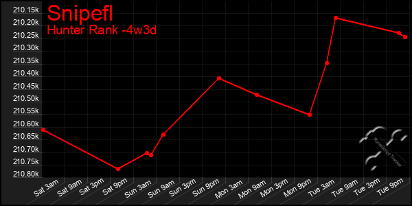 Last 31 Days Graph of Snipefl