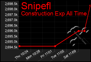 Total Graph of Snipefl