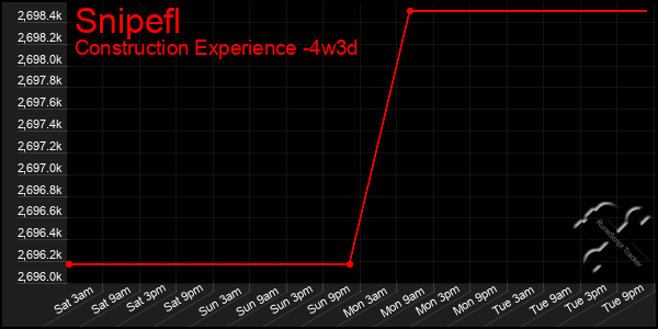 Last 31 Days Graph of Snipefl